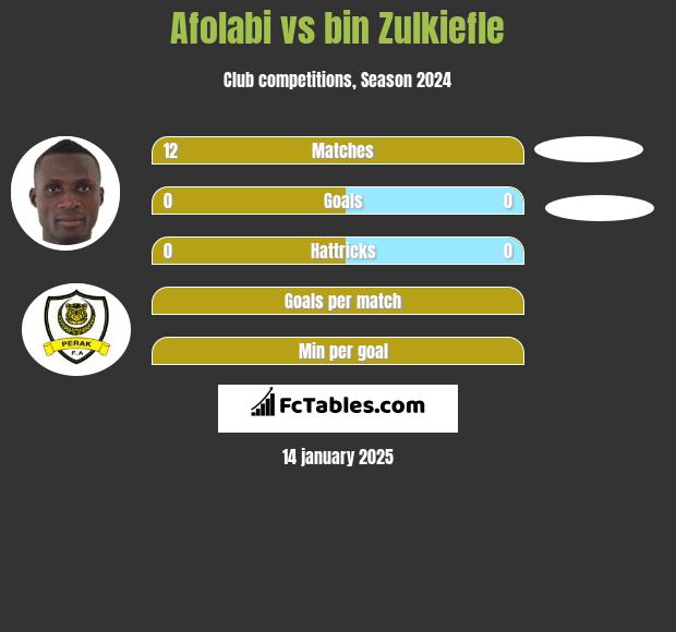 Afolabi vs bin Zulkiefle h2h player stats