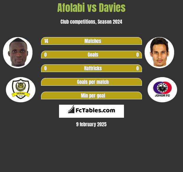 Afolabi vs Davies h2h player stats