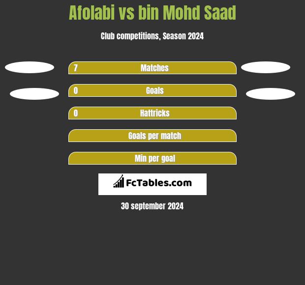 Afolabi vs bin Mohd Saad h2h player stats