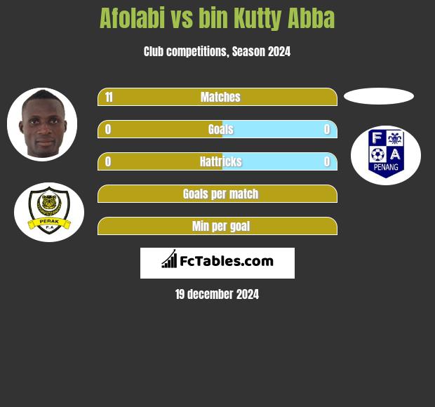 Afolabi vs bin Kutty Abba h2h player stats