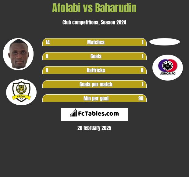 Afolabi vs Baharudin h2h player stats