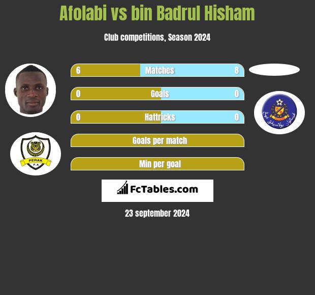 Afolabi vs bin Badrul Hisham h2h player stats