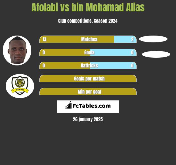 Afolabi vs bin Mohamad Alias h2h player stats