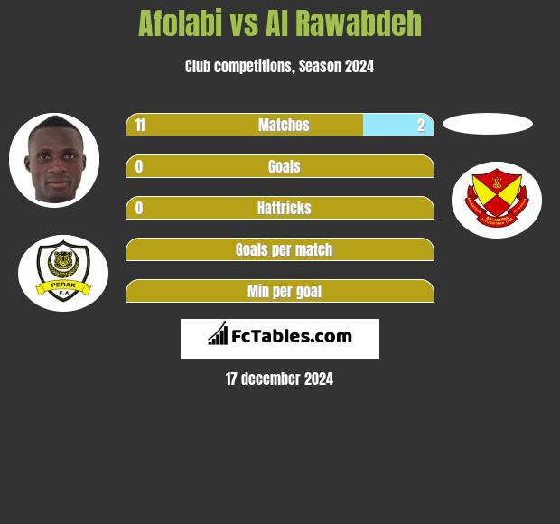 Afolabi vs Al Rawabdeh h2h player stats