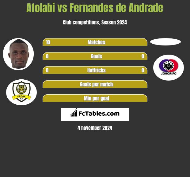 Afolabi vs Fernandes de Andrade h2h player stats