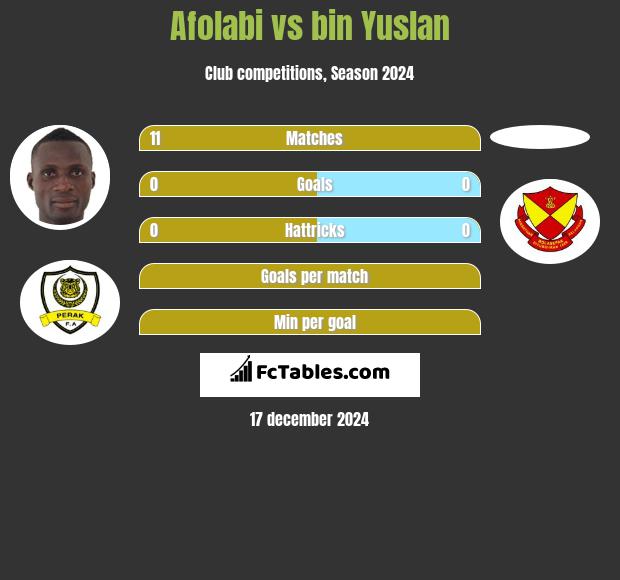 Afolabi vs bin Yuslan h2h player stats