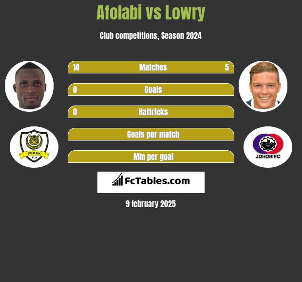 Afolabi vs Lowry h2h player stats