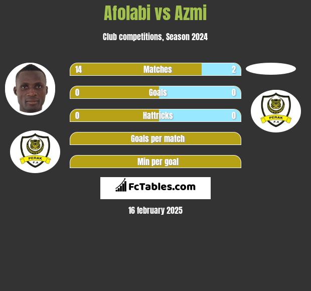 Afolabi vs Azmi h2h player stats