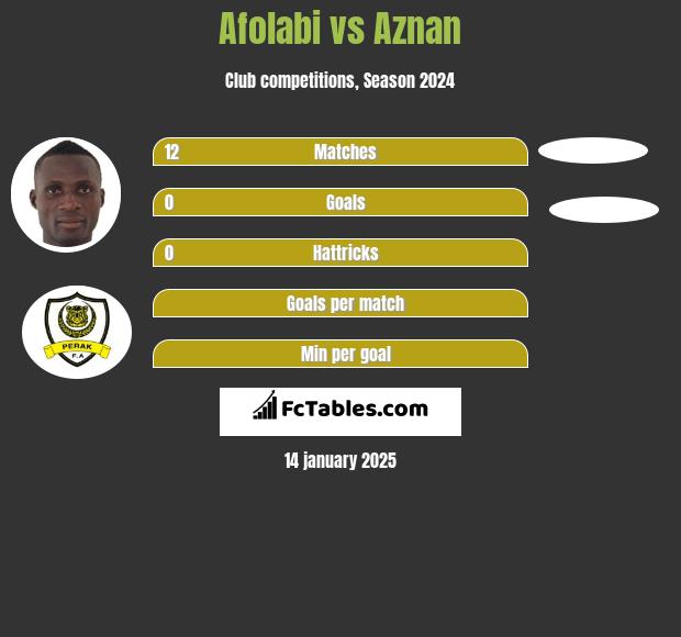 Afolabi vs Aznan h2h player stats