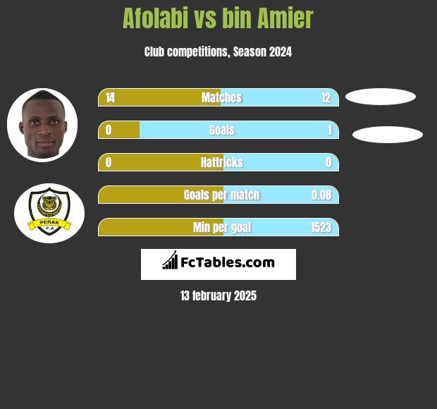 Afolabi vs bin Amier h2h player stats