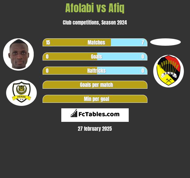 Afolabi vs Afiq h2h player stats