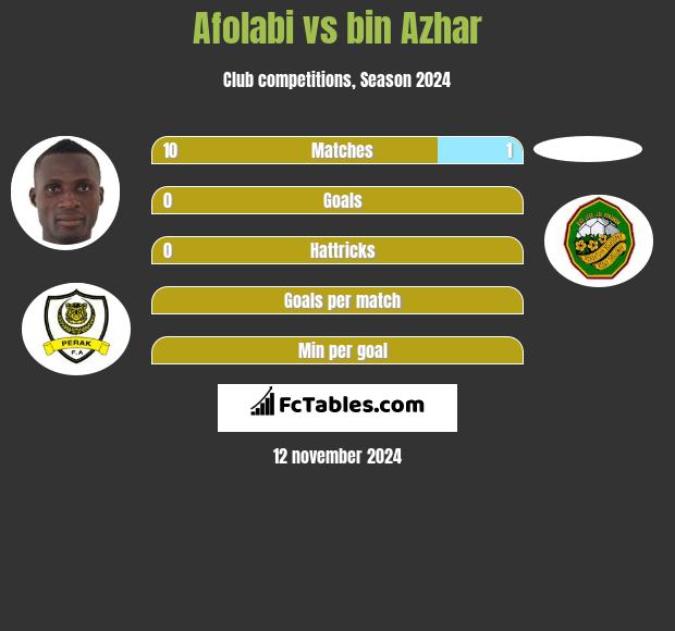 Afolabi vs bin Azhar h2h player stats