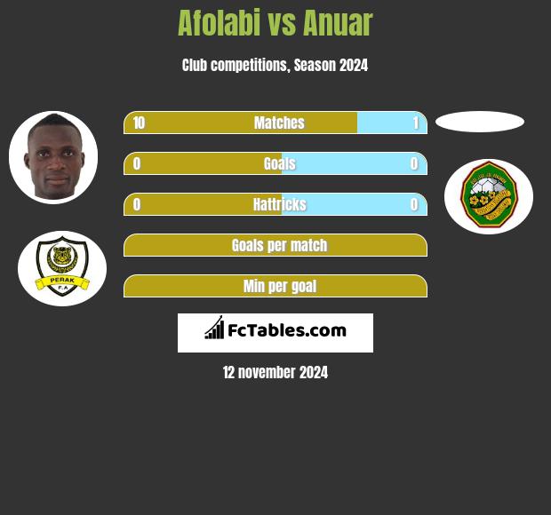 Afolabi vs Anuar h2h player stats