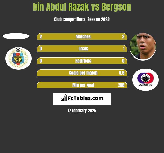 bin Abdul Razak vs Bergson h2h player stats