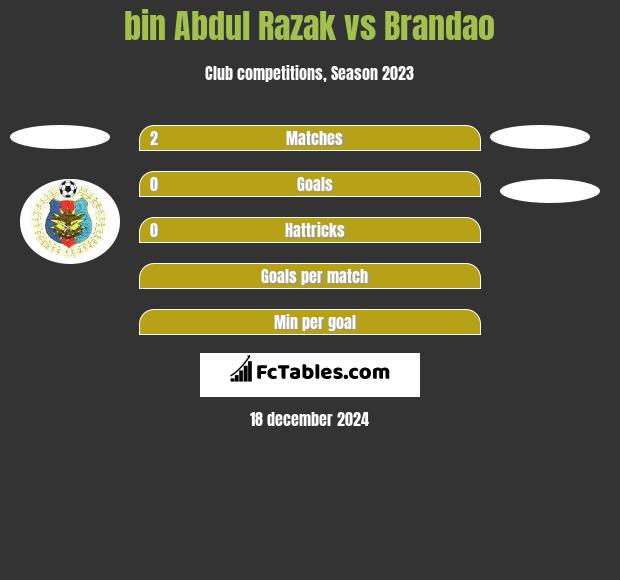 bin Abdul Razak vs Brandao h2h player stats