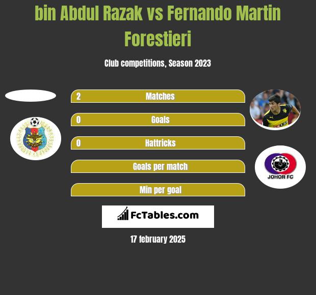 bin Abdul Razak vs Fernando Martin Forestieri h2h player stats