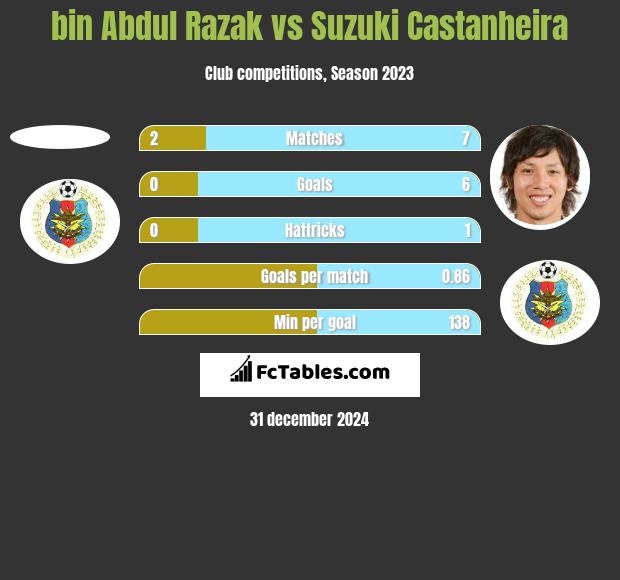 bin Abdul Razak vs Suzuki Castanheira h2h player stats