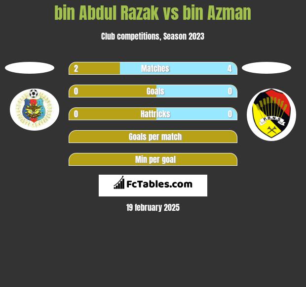 bin Abdul Razak vs bin Azman h2h player stats