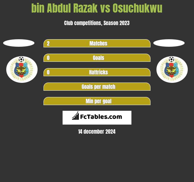 bin Abdul Razak vs Osuchukwu h2h player stats