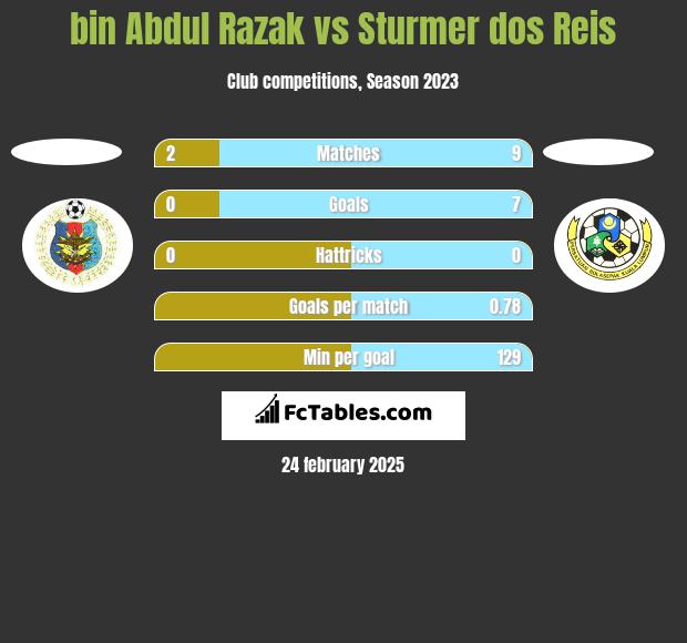 bin Abdul Razak vs Sturmer dos Reis h2h player stats