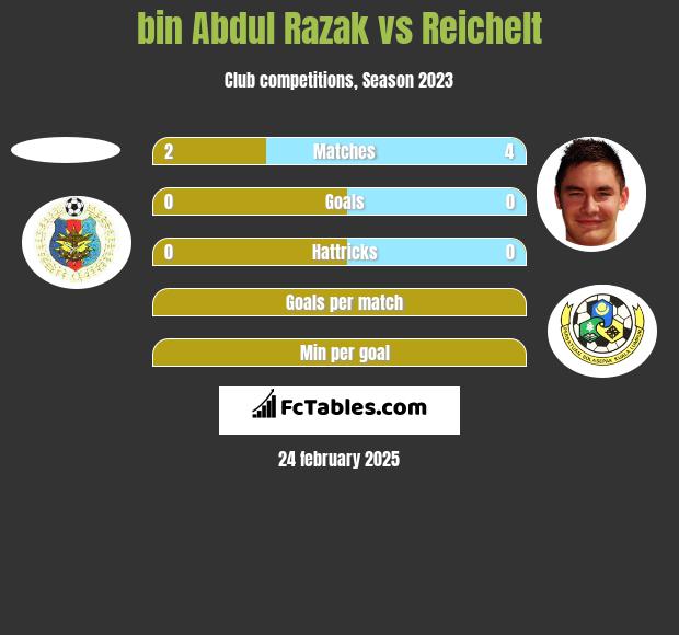 bin Abdul Razak vs Reichelt h2h player stats