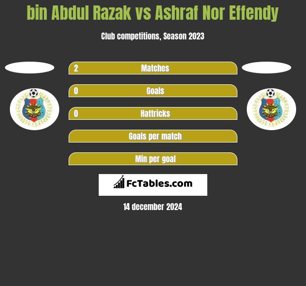 bin Abdul Razak vs Ashraf Nor Effendy h2h player stats