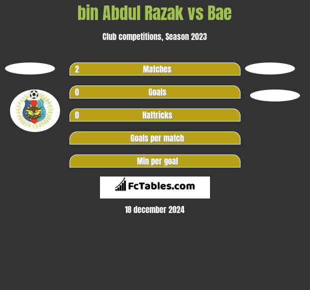 bin Abdul Razak vs Bae h2h player stats