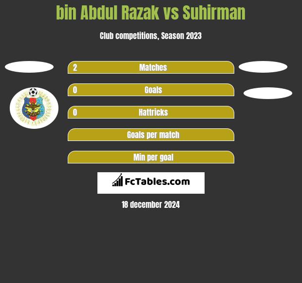 bin Abdul Razak vs Suhirman h2h player stats