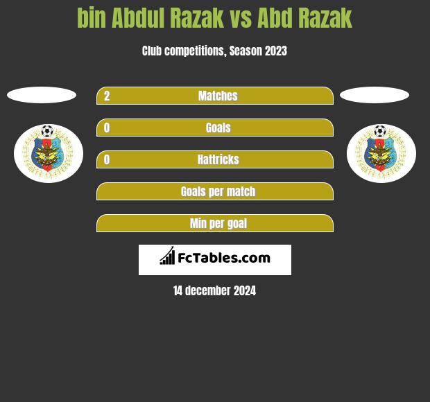 bin Abdul Razak vs Abd Razak h2h player stats