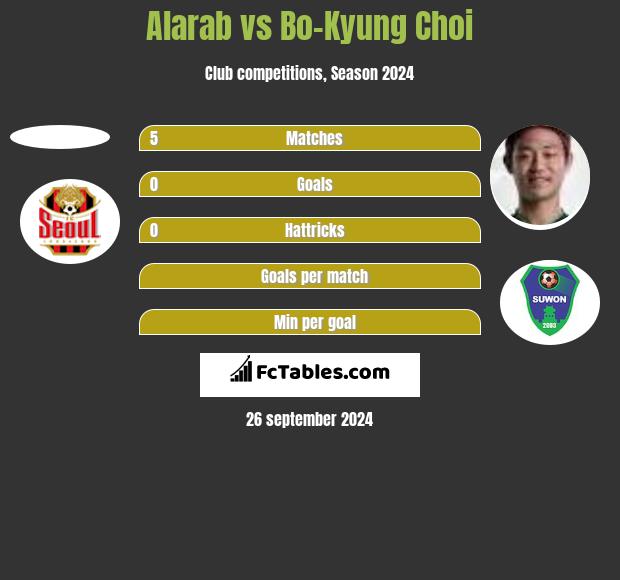 Alarab vs Bo-Kyung Choi h2h player stats