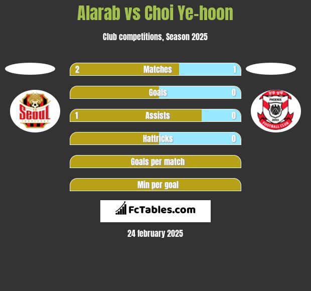 Alarab vs Choi Ye-hoon h2h player stats