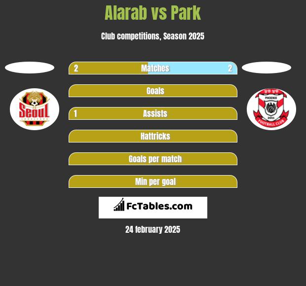 Alarab vs Park h2h player stats