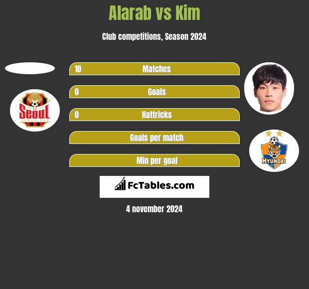 Alarab vs Kim h2h player stats