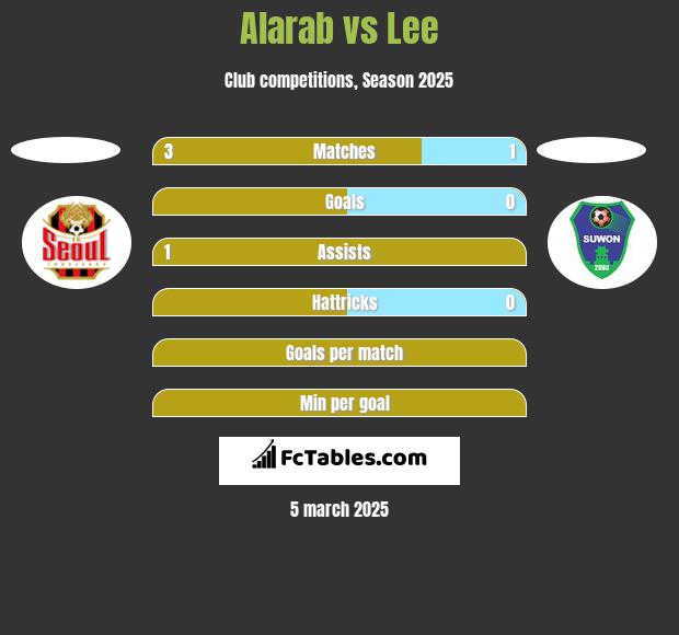 Alarab vs Lee h2h player stats