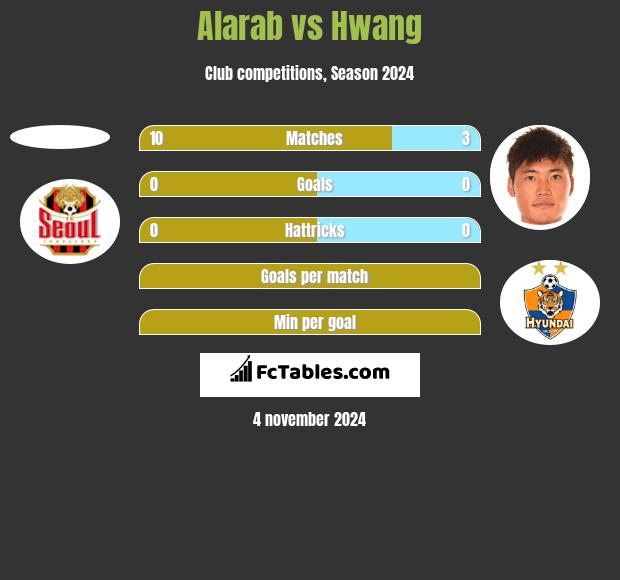 Alarab vs Hwang h2h player stats