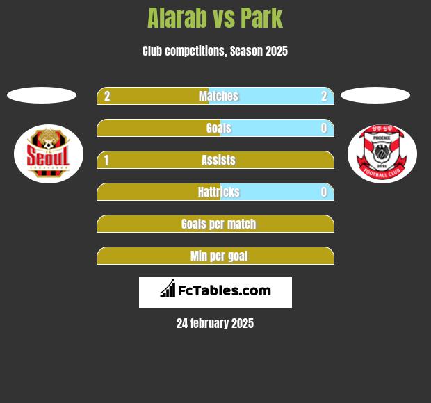 Alarab vs Park h2h player stats