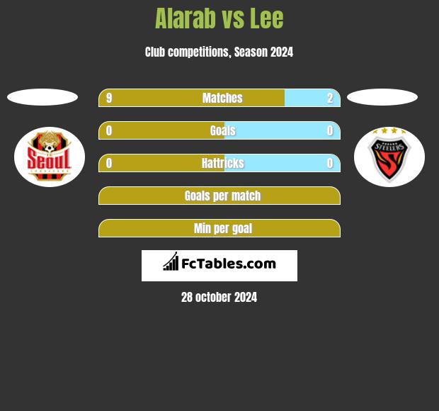 Alarab vs Lee h2h player stats