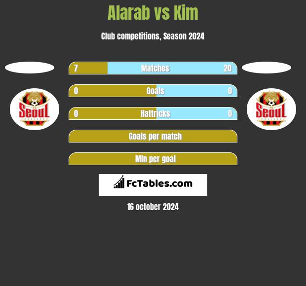 Alarab vs Kim h2h player stats