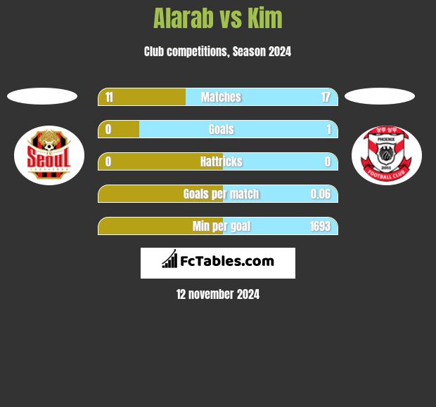 Alarab vs Kim h2h player stats