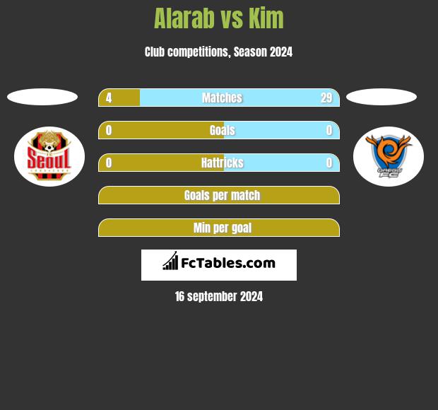 Alarab vs Kim h2h player stats