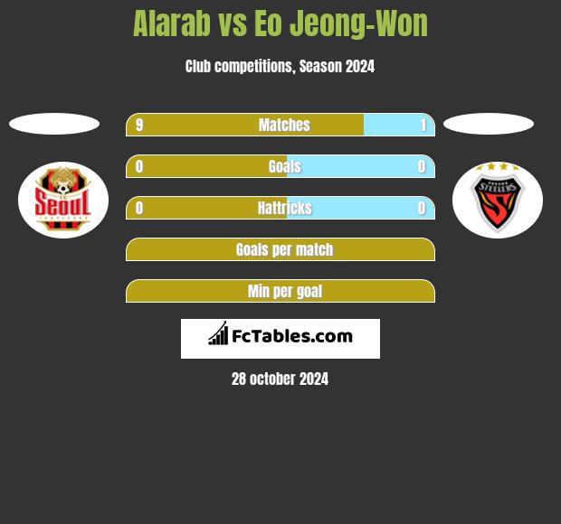 Alarab vs Eo Jeong-Won h2h player stats