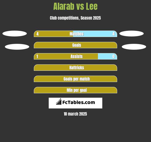 Alarab vs Lee h2h player stats