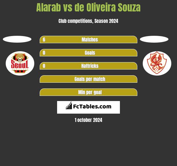 Alarab vs de Oliveira Souza h2h player stats