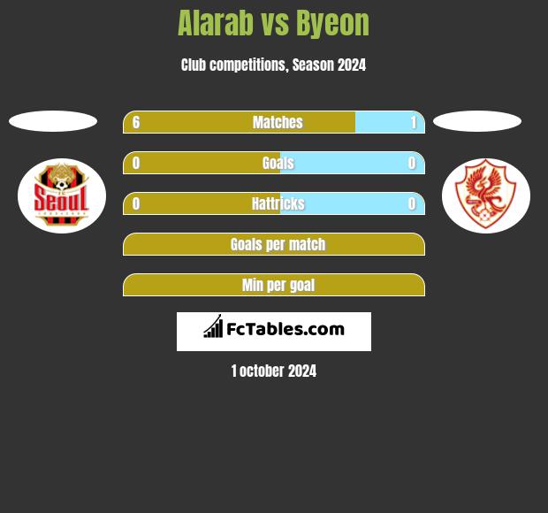 Alarab vs Byeon h2h player stats