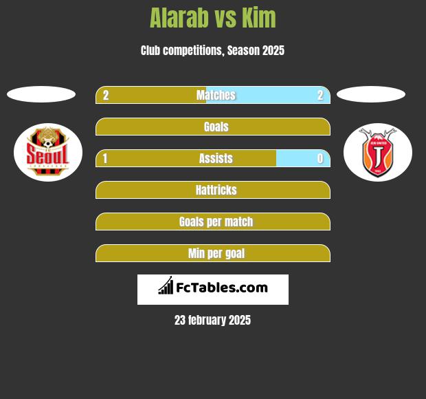 Alarab vs Kim h2h player stats