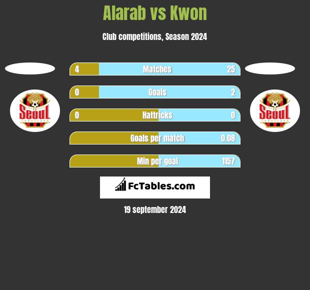 Alarab vs Kwon h2h player stats