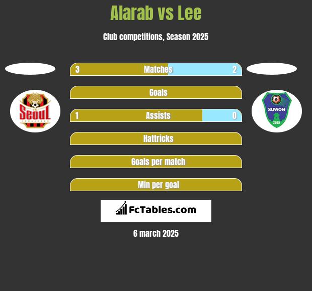 Alarab vs Lee h2h player stats