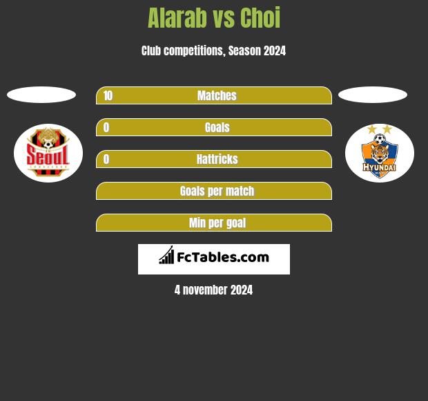 Alarab vs Choi h2h player stats