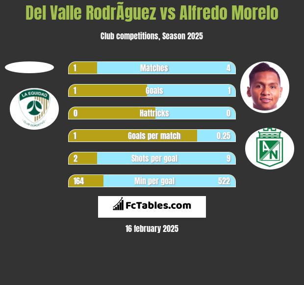 Del Valle RodrÃ­guez vs Alfredo Morelo h2h player stats