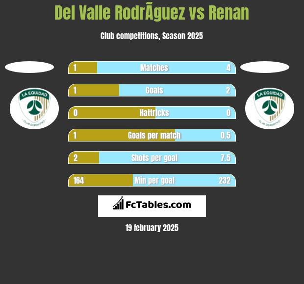 Del Valle RodrÃ­guez vs Renan h2h player stats